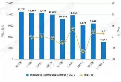 國內(nèi)家居建材行業(yè)市場現(xiàn)狀及發(fā)展前景分析