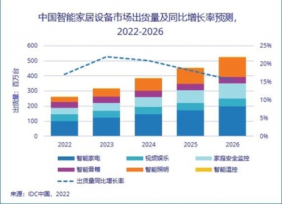 &ldquo;高質量&rdquo;為引擎,智能家居行業駛向新藍海