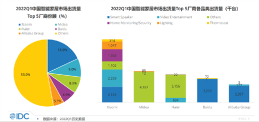 2022年一季度中國智能家居市場數(shù)據(jù)出爐!TOP5廠商分別是他們&hellip;