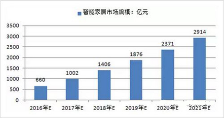 數(shù)據(jù):我國智能家居行業(yè)市場發(fā)展現(xiàn)狀及發(fā)展前景分析