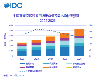 前景看好,2021年第四季度中國智能家居設(shè)備市場出貨量為6337萬臺