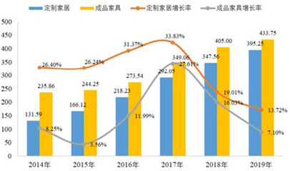 我國定制家居行業(yè)發(fā)展現(xiàn)狀及趨勢解析