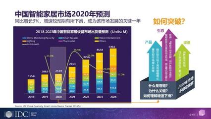 中國智能家居出貨量超2億臺,海爾智家、、小米走在前列